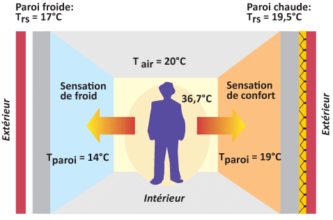 confort thermique - Lorraine Moselle Metz Thionville Luxembourg